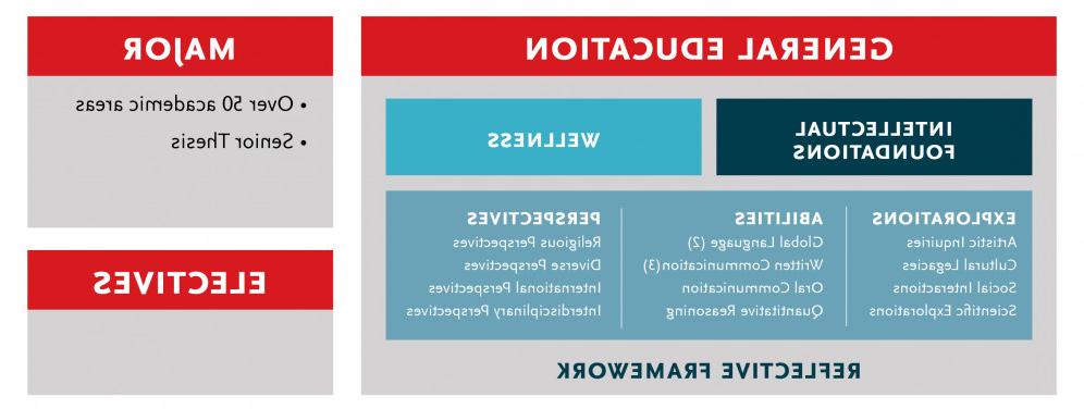 A graphic that explains Carthage's new general education plan, which begins for new students ente...